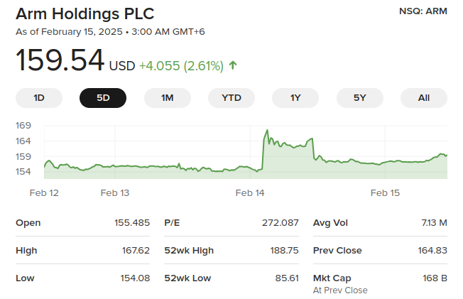 Arm Holdings stock